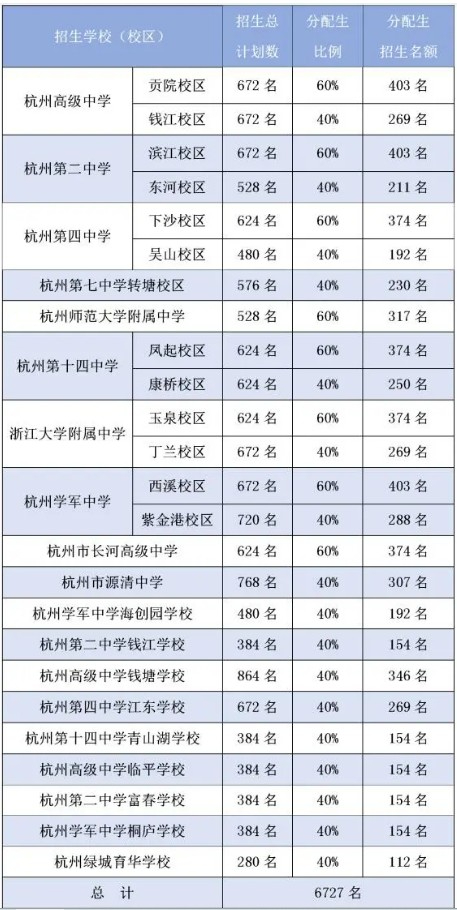 2024年杭州名额分配生录取名单发布，未来有这些变化