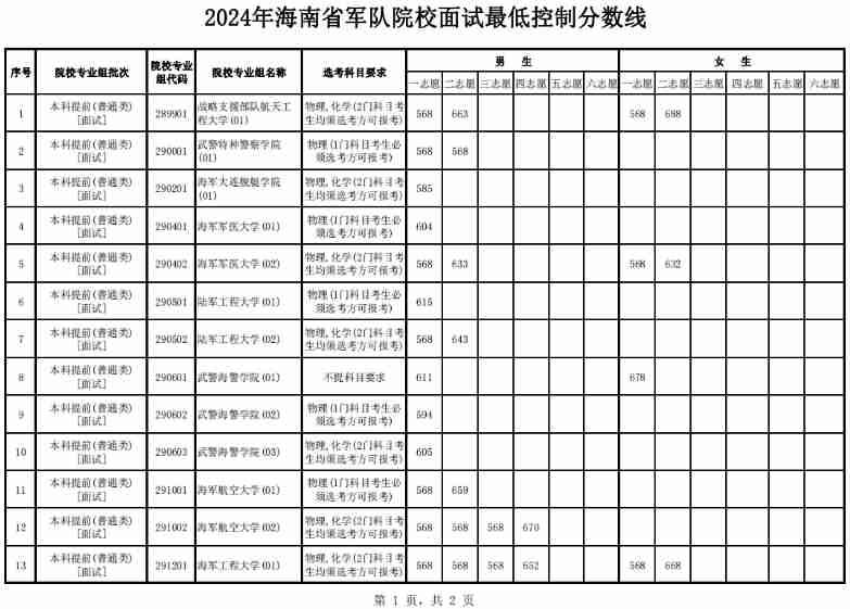 2024年海南军队院校面试最低控制分数线