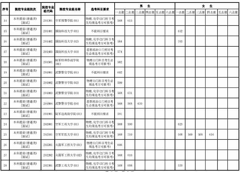 2024年海南军队院校面试最低控制分数线