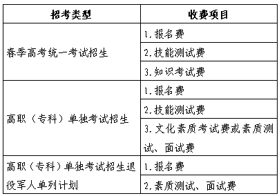 山东省2025年春季高考报名环节、缴费、地点有哪些？