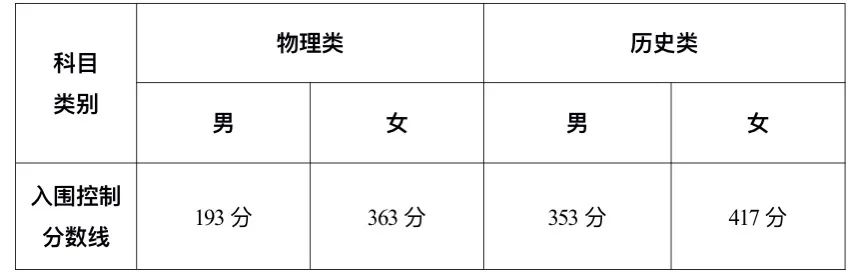 甘肃2024年招收定向培养军士体检政考入围控制分数线