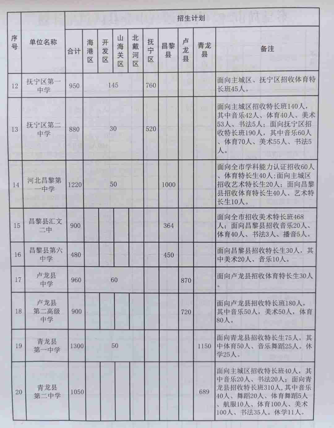 志愿填报时间定了！秦皇岛2024年高中阶段招生计划公布