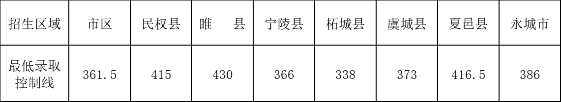 商丘市2024年中招录取最低分数线公布