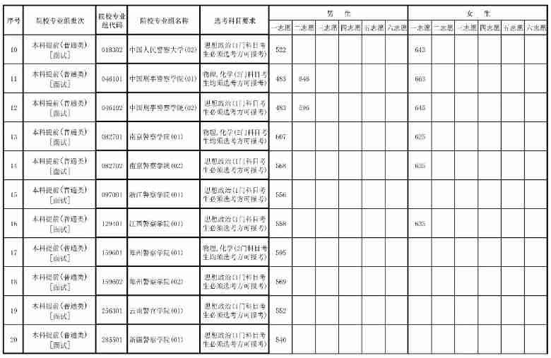 海南2024年公安司法消防等本科提前批院校面试最低控制分数线