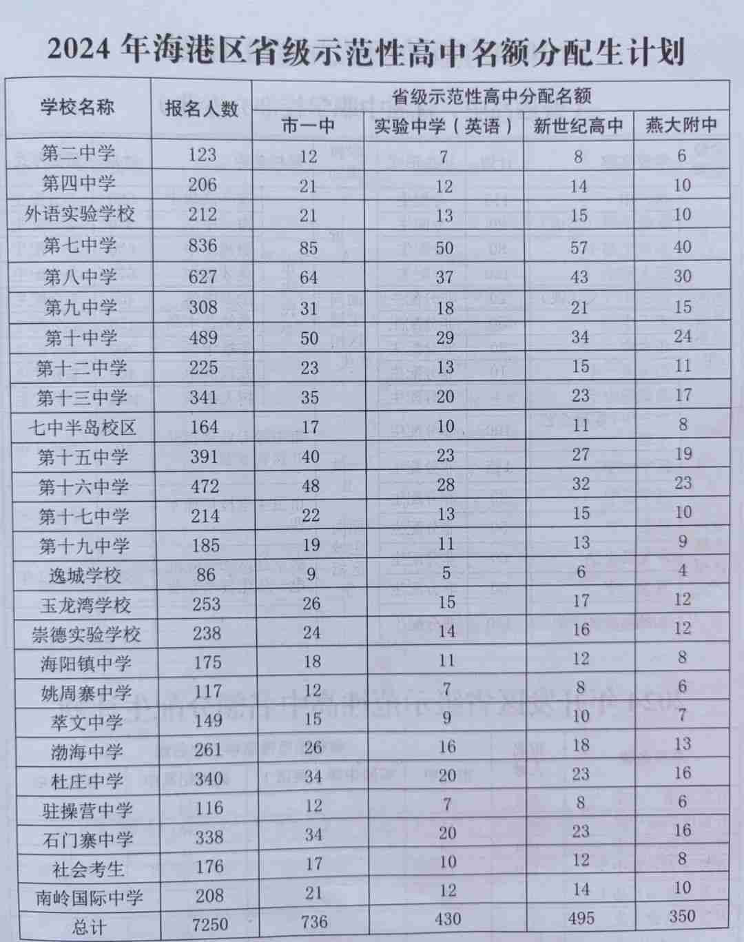 志愿填报时间定了！秦皇岛2024年高中阶段招生计划公布