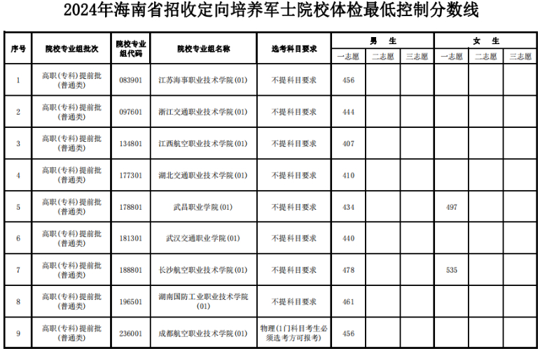 海南2024年招收定向培养军士院校体检最低控制分数线