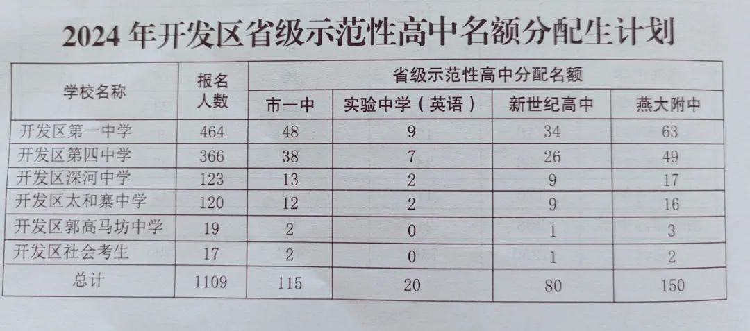 志愿填报时间定了！秦皇岛2024年高中阶段招生计划公布