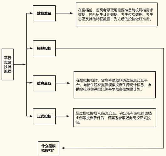 什么是模拟投档，为何要模拟投档？