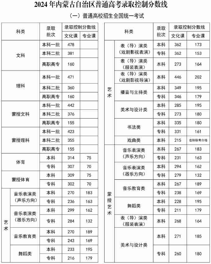 2024年内蒙古自治区普通高考录取控制分数线