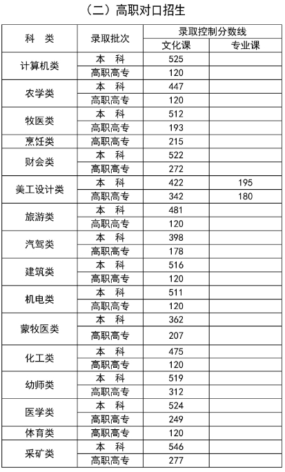 2024年内蒙古自治区普通高考录取控制分数线