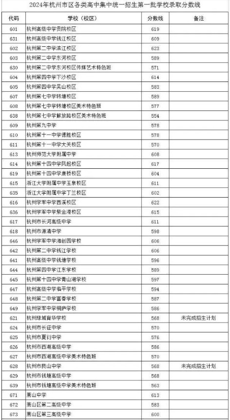 2024年杭州市区第一批高中招生学校录取分数线公布