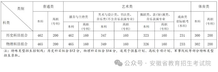 2024年安徽普通高校招生录取控制分数线公布