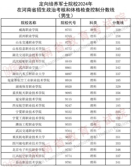 河南2024年普通高校招生定向培养军士政治考核和体格检查控制分数线