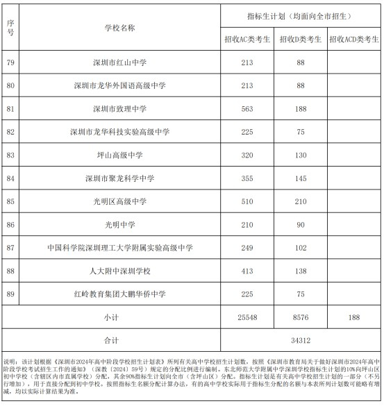 深圳市2024年公办普通高中指标生招生计划表