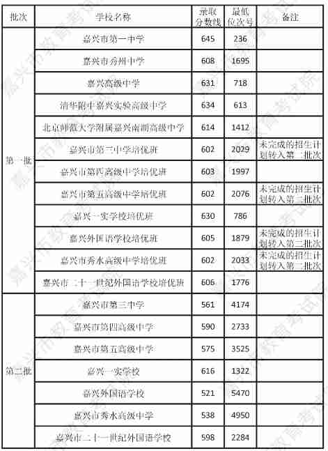 2024年嘉兴市本级普通高中招生各学校录取分数线