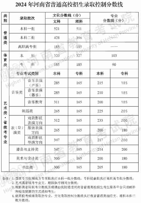 2024年河南省普通高校招生录取控制分数线