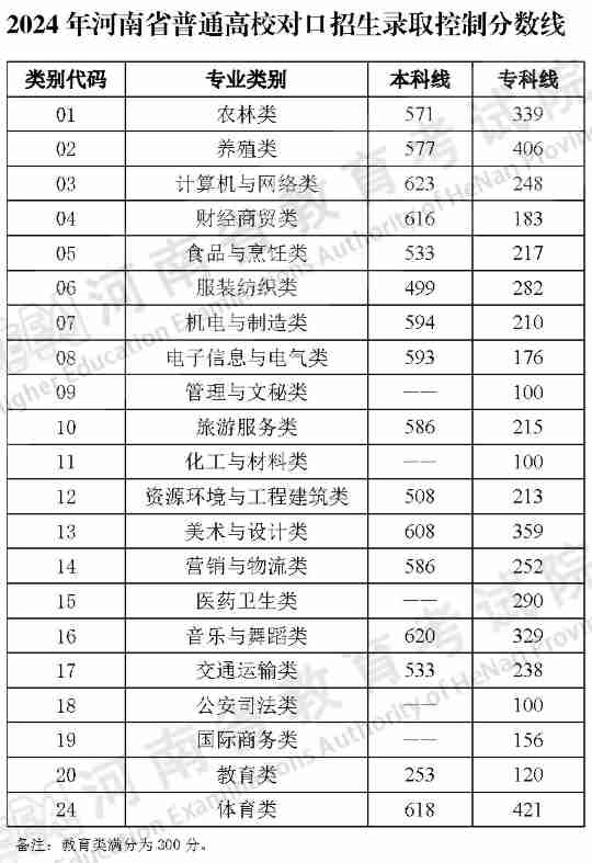 2024年河南省普通高校对口招生录取控制分数线