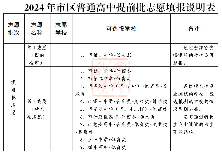 2024年安阳市市区普通高中招生工作细则(招生计划  志愿填报说明)