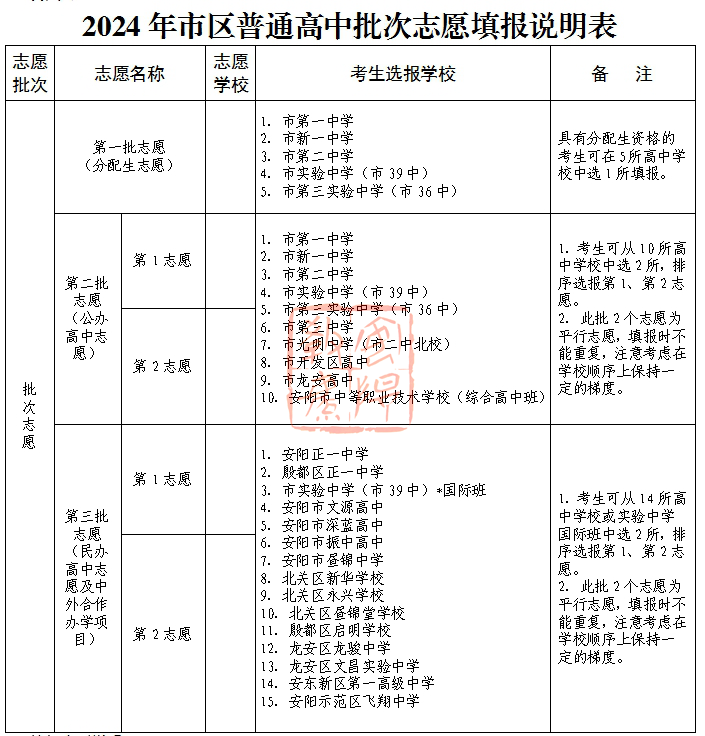 2024年安阳市市区普通高中招生工作细则(招生计划  志愿填报说明)