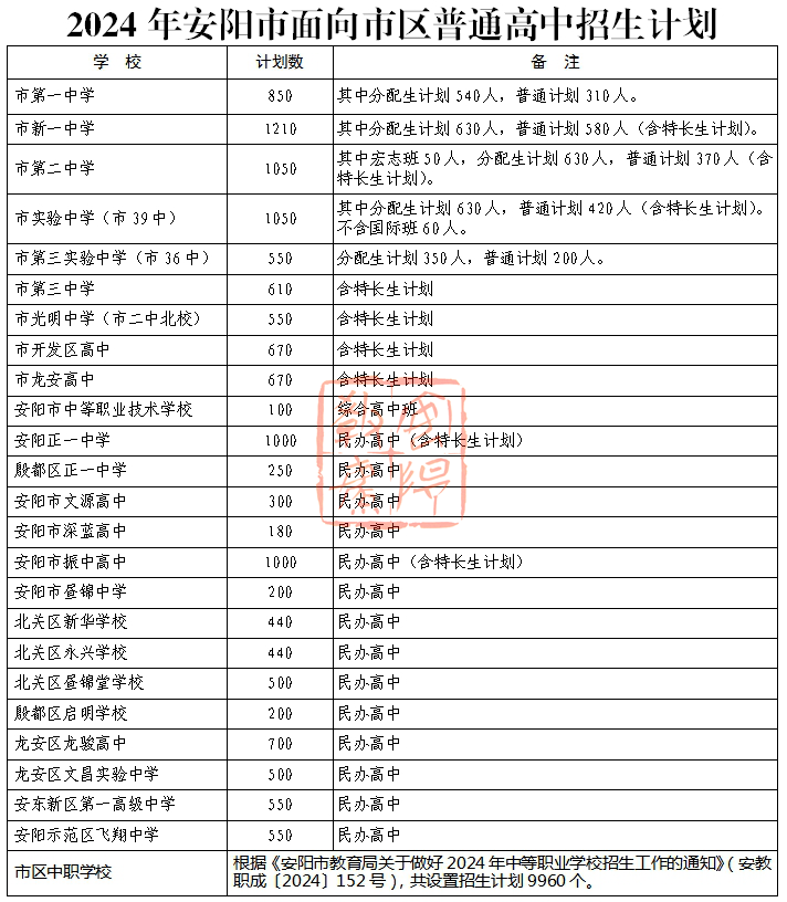 2024年安阳市市区普通高中招生工作细则(招生计划  志愿填报说明)