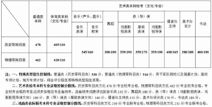 江苏省2024年普通高校招生第一阶段录取控制分数线