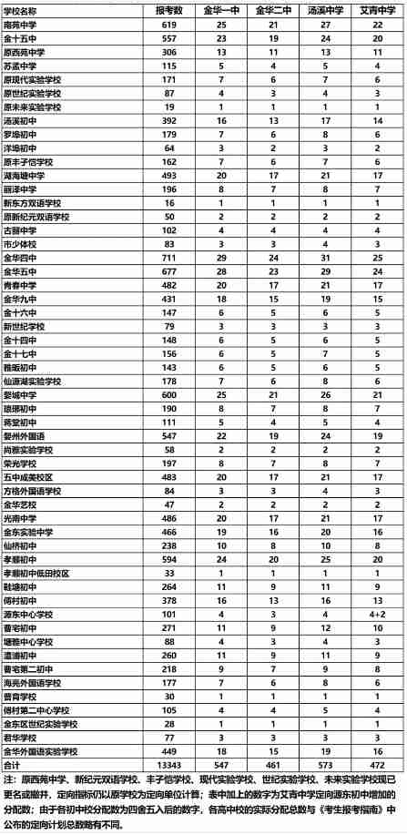 金华2024年高中段学校招生录取分数线