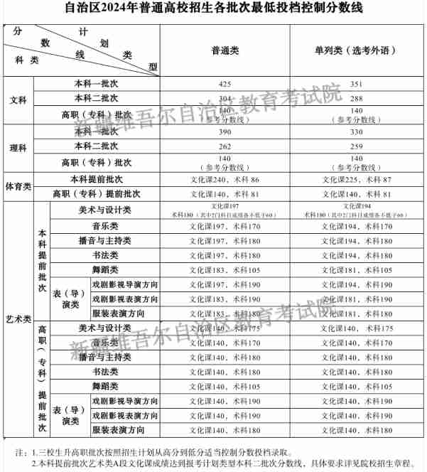 新疆2024年普通高校招生各批次最低投档控制分数线