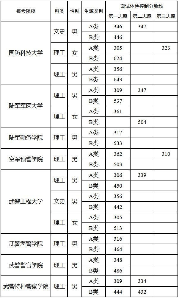 西藏2024年军队院校在藏招收普通高中毕业生面试体检控制分数线