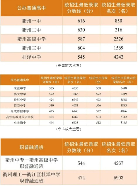 2024年衢州市区普通高中录取分数线