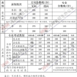 2021年河南省普通高校招生录取控制分数线