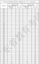 广东省2021年高考一分一段统计表（美术类）