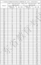 广东省2021年高考一分一段统计表（美术类）