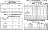 2021年甘肃省普通高校招生录取最低控制分数线