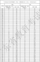 广东省2021年高考（历史）分数段统计表（含本、专科层次加分