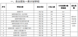 2021年深圳高中自主招生一类计划（38所）出炉