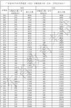 广东省2021年高考（历史）分数段统计表（含本、专科层次加分