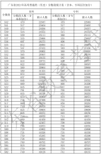 广东省2021年高考（历史）分数段统计表（含本、专科层次加分