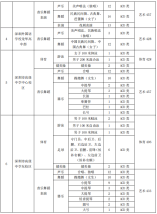 2021年深圳高中自主招生二类计划（49所）