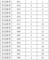 2021年浙江高考艺术类音乐统考综合分分段表