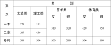 云南省2022年高考录取最低控制分数线