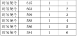 2021年浙江高考艺术类时装统考综合分分段表