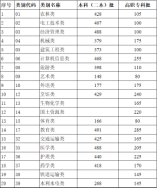 云南省2024年高职院校招收“三校生”招生录取最低控制分数线