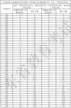 广东省2021年高考一分一段统计表（音乐表演-声乐类）