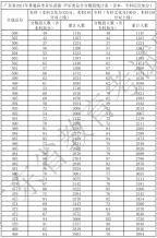 广东省2021年高考一分一段统计表（音乐表演-声乐类）