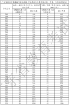 广东省2021年高考一分一段统计表（音乐表演-声乐类）