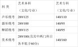 2021年河北省普通高校招生各批各类录取控制分数线