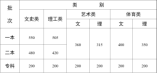 云南省2024年普通高校招生录取最低控制分数线