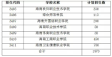 海南2021年五年一贯制高等职业教育计划招生1973人