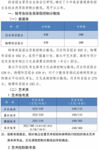 2023年河北省普通高校招生各批各类录取控制分数线