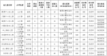 大鹏新区2021-2022学年幼儿园（公办+民办）招生信息汇